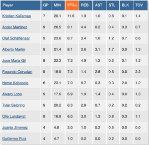 Estadistica ZTE Canoe