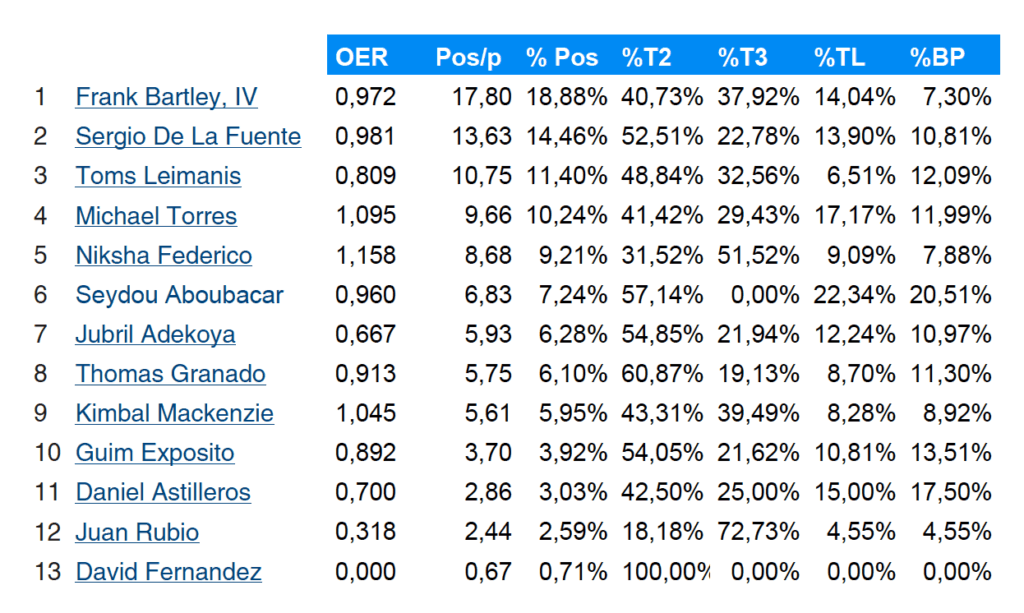 Analisis Posesiones Carramimbre Valladolid