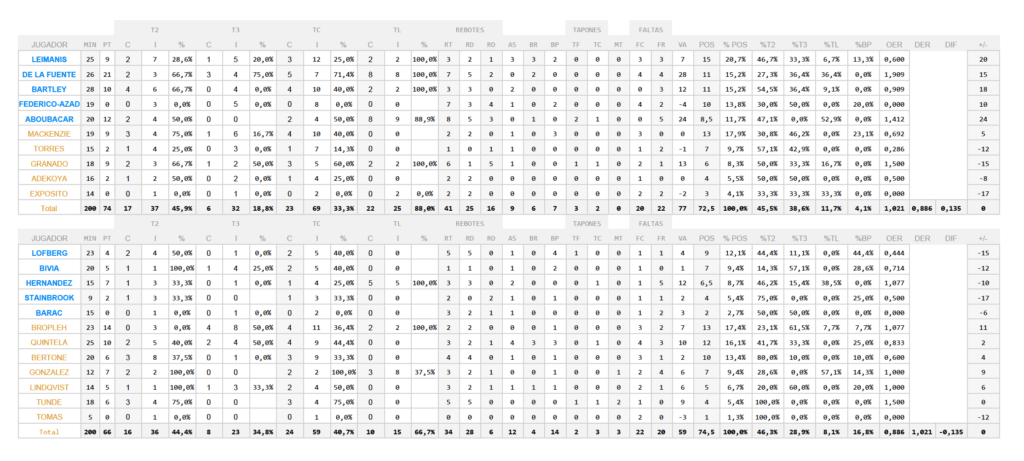 Estadística Carramimbre - B the Travel Brand