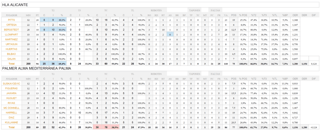 Estadística HLA Alicante - Palmer Alma Mediterránea