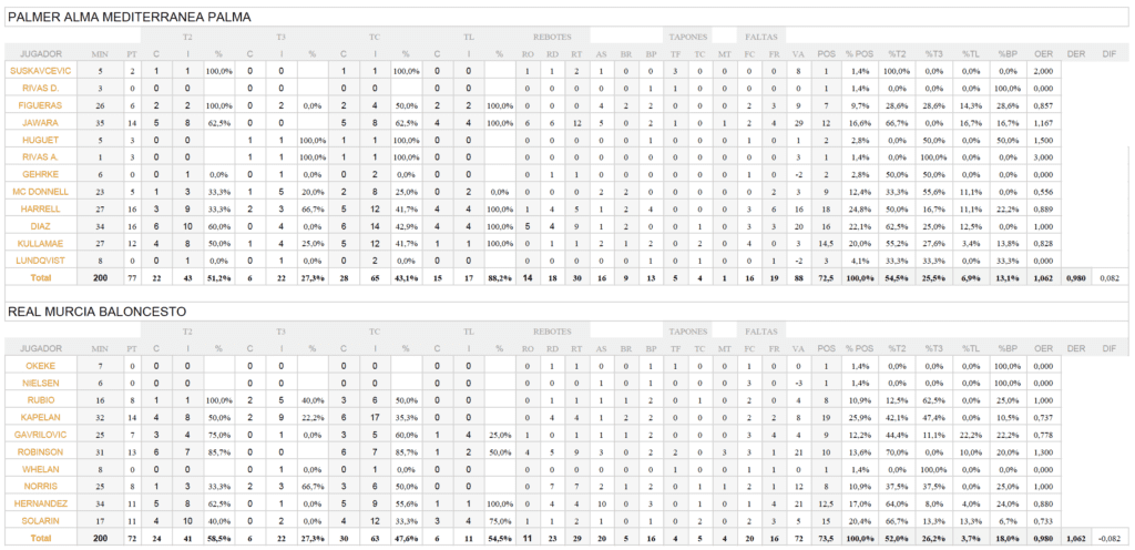 Estadística Palmer Alma Mediterránea - Real Murcia Baloncesto