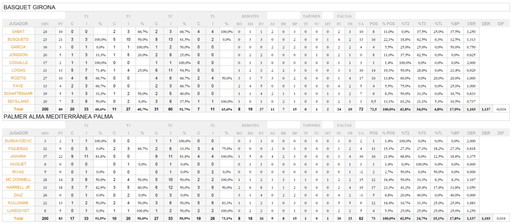 Estadistica Basquet Girona - Palmer Alma Mediterranea Palma
