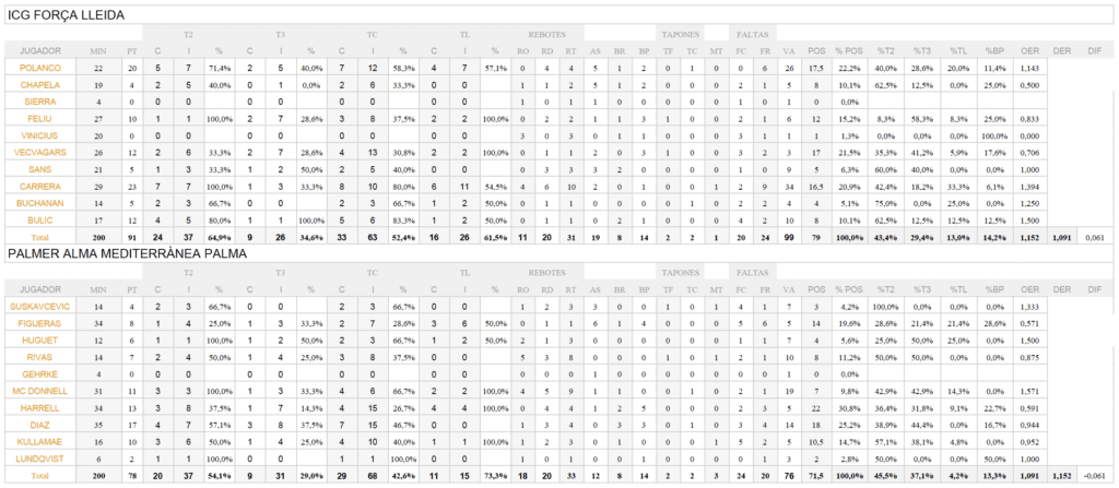 Estadística ICG Força Lleida - Palmer Alma Mediterranea Palma