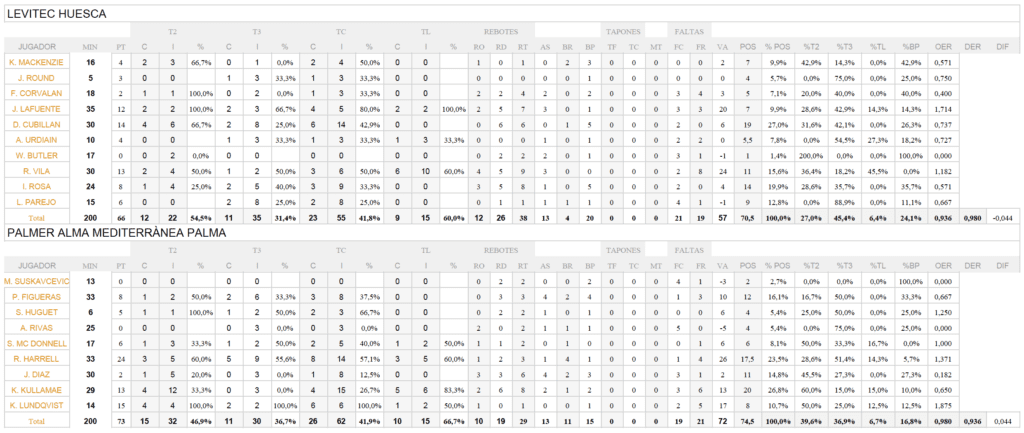 Estadistica Levitec Huesca - Palmer Alma Mediterranea Palma