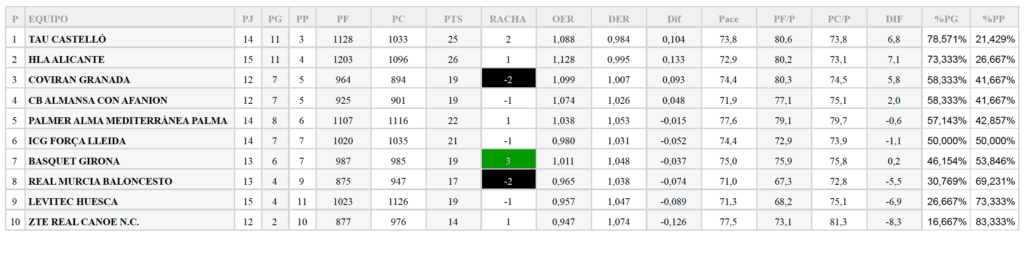 Clasificación Leb Oro Grupo B Jornada 15
