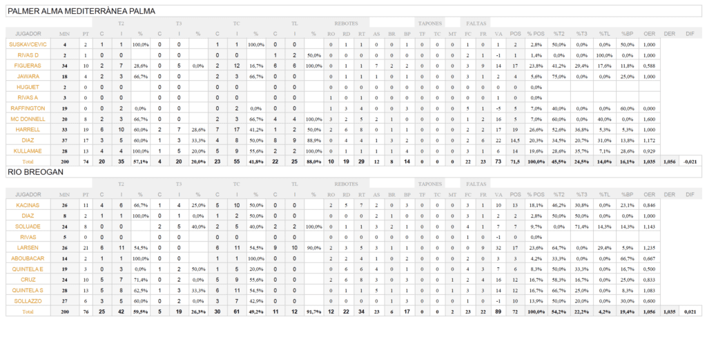 Estadística PAlmer Alma Mediterrànea - Río Breogán