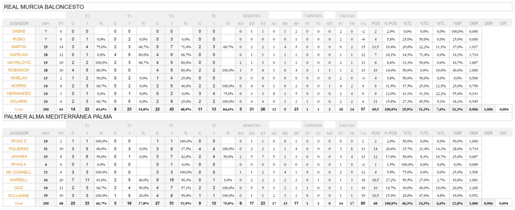Estadística Real Murcia Baloncesto - Palmer Alma Mediterrànea Palma Jornada 18 LEB Oro