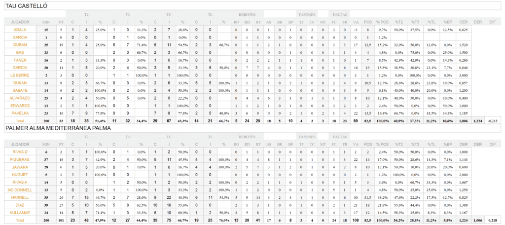 Estadistica Tau Castelló / Palmer Alma Mediterrànea Palma J14