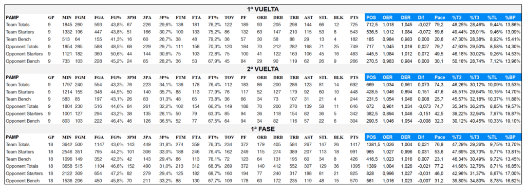 Palmer Alma Mediterrànea Palma: Estadística de equipo