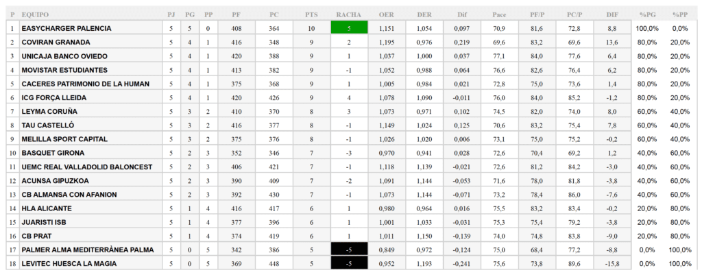 LEB Oro Clasificación Jornada 5