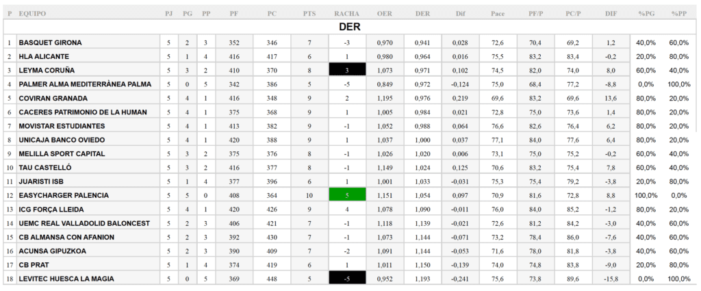 LEB Oro DER Jornada 5