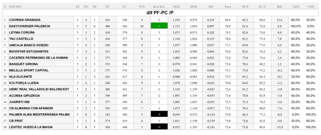 LEB Oro Diferencia puntuación Jornada 5