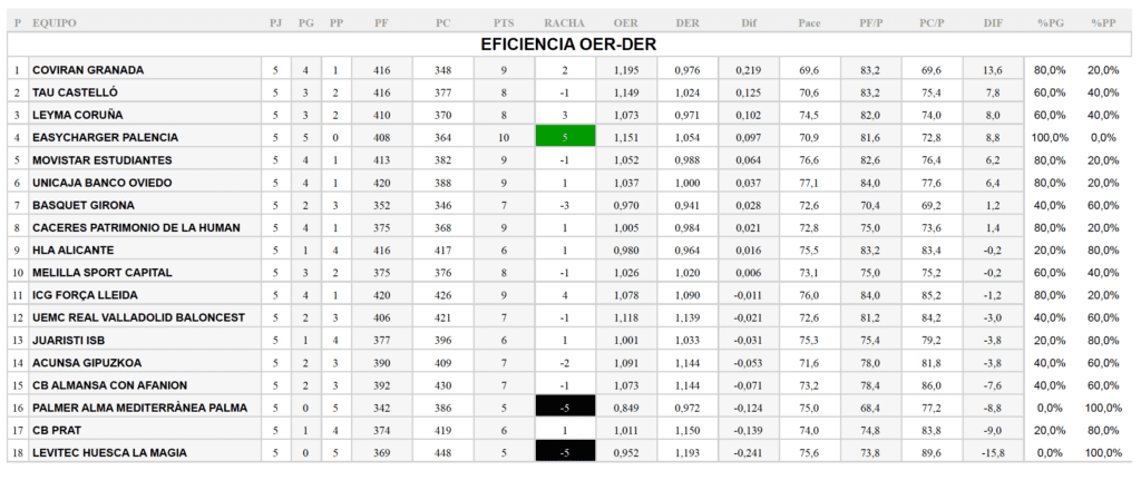 LEB Oro Eficiencia Jornada 5