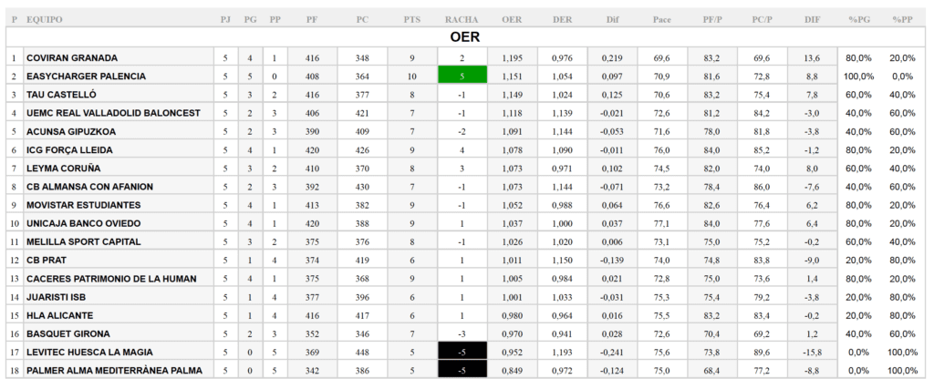 Leb Oro OER Jornada 5