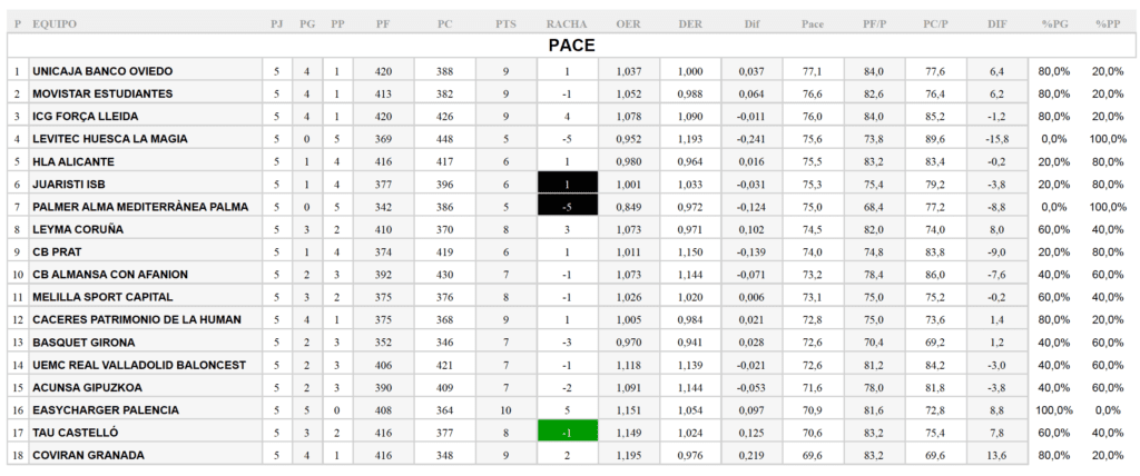 LEB Oro Ritmo Jornada 5